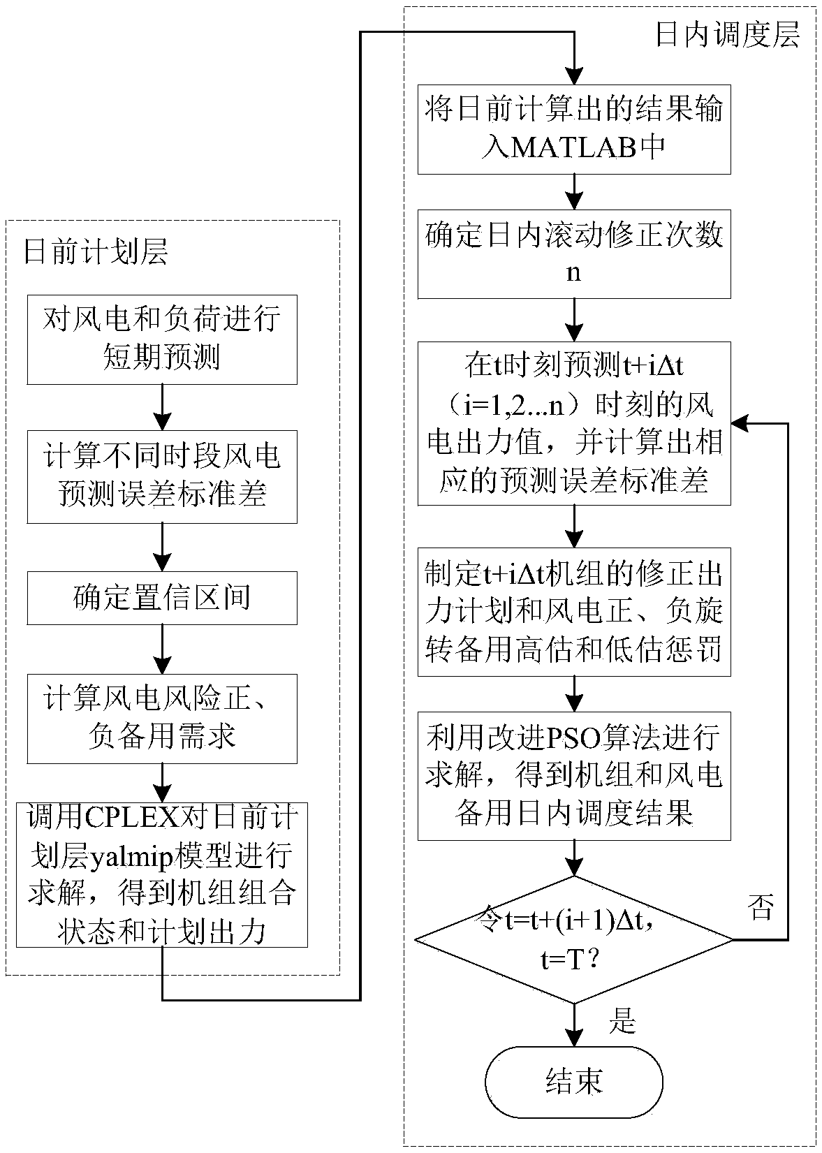 A rolling optimal dispatching method based on wind power output prediction error