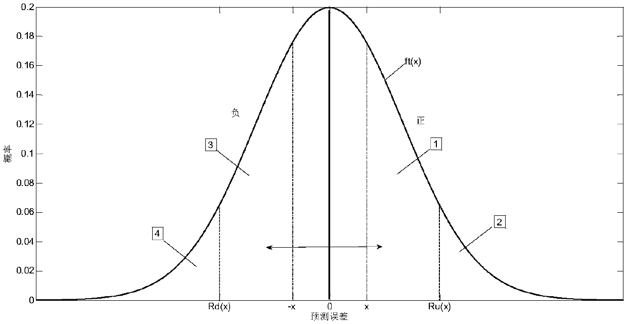 A rolling optimal dispatching method based on wind power output prediction error