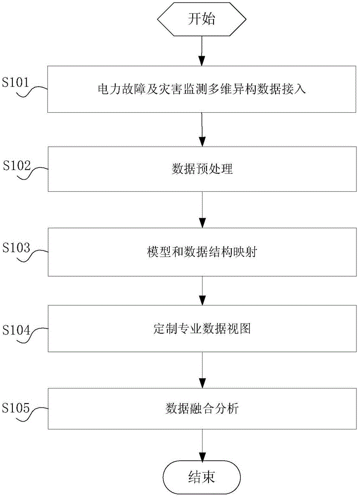 Power transmission and transformation equipment multidimensional heterogeneous data fusion method and system facing big data