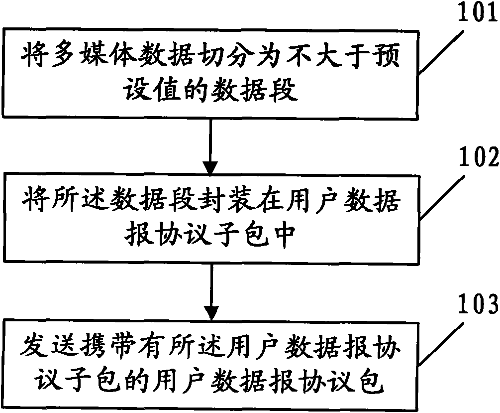 UDP (User Datagram Protocol)-based data stream sending-receiving method and device