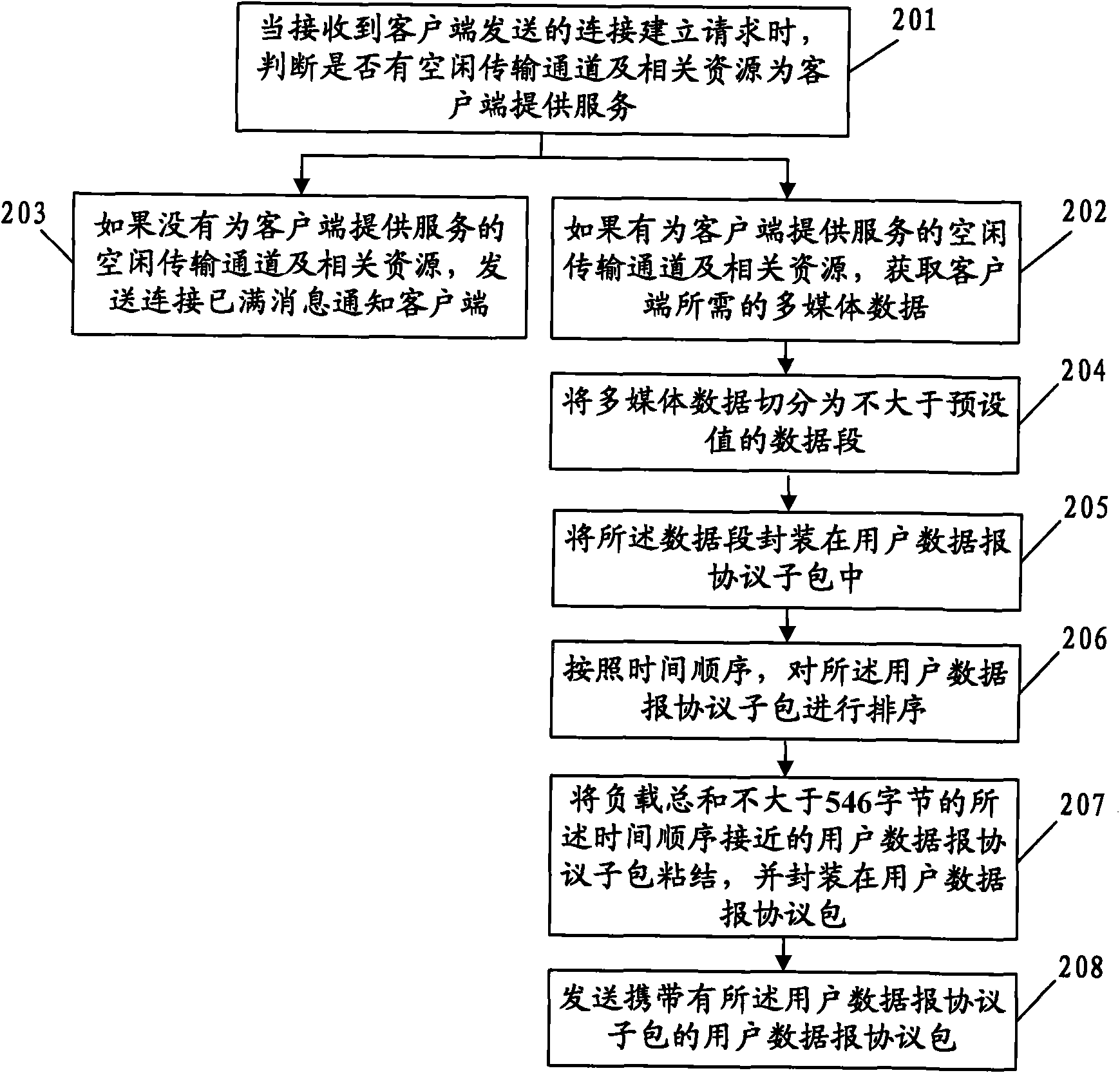 UDP (User Datagram Protocol)-based data stream sending-receiving method and device