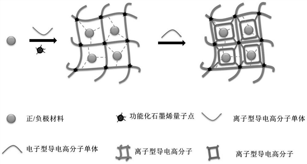 A preparation method and application of functionalized graphene quantum dot modified gel binder