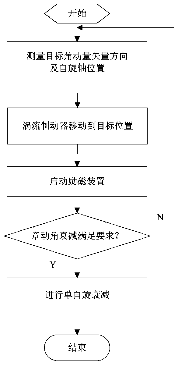 A derotation control method for space tumbling target based on permanent magnet eddy current effect