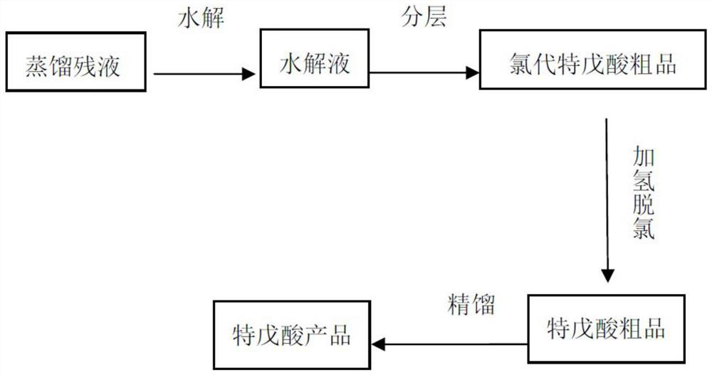 Catalytic Hydrotreating Process of Rectification Raffinate of Chloropivaloyl Chloride