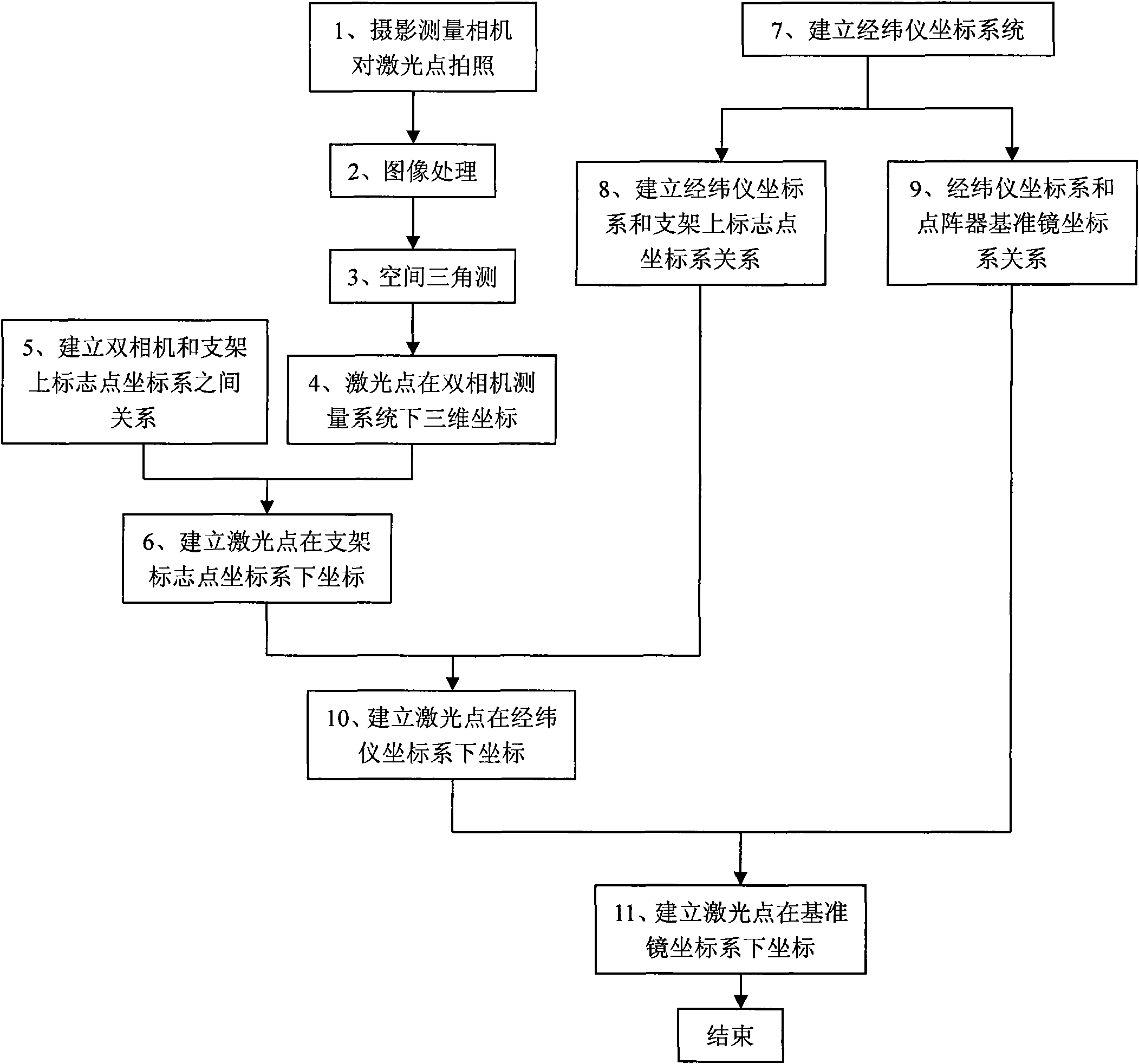 Calibrating method of laser dot-matrix device of obstacle avoidance system of lunar rover