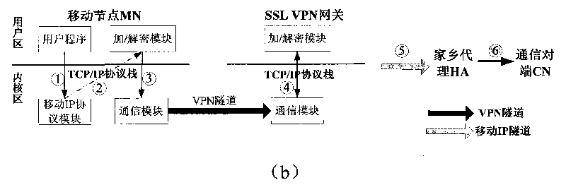 Method for constructing safety system and safety mechanism for mobile IP