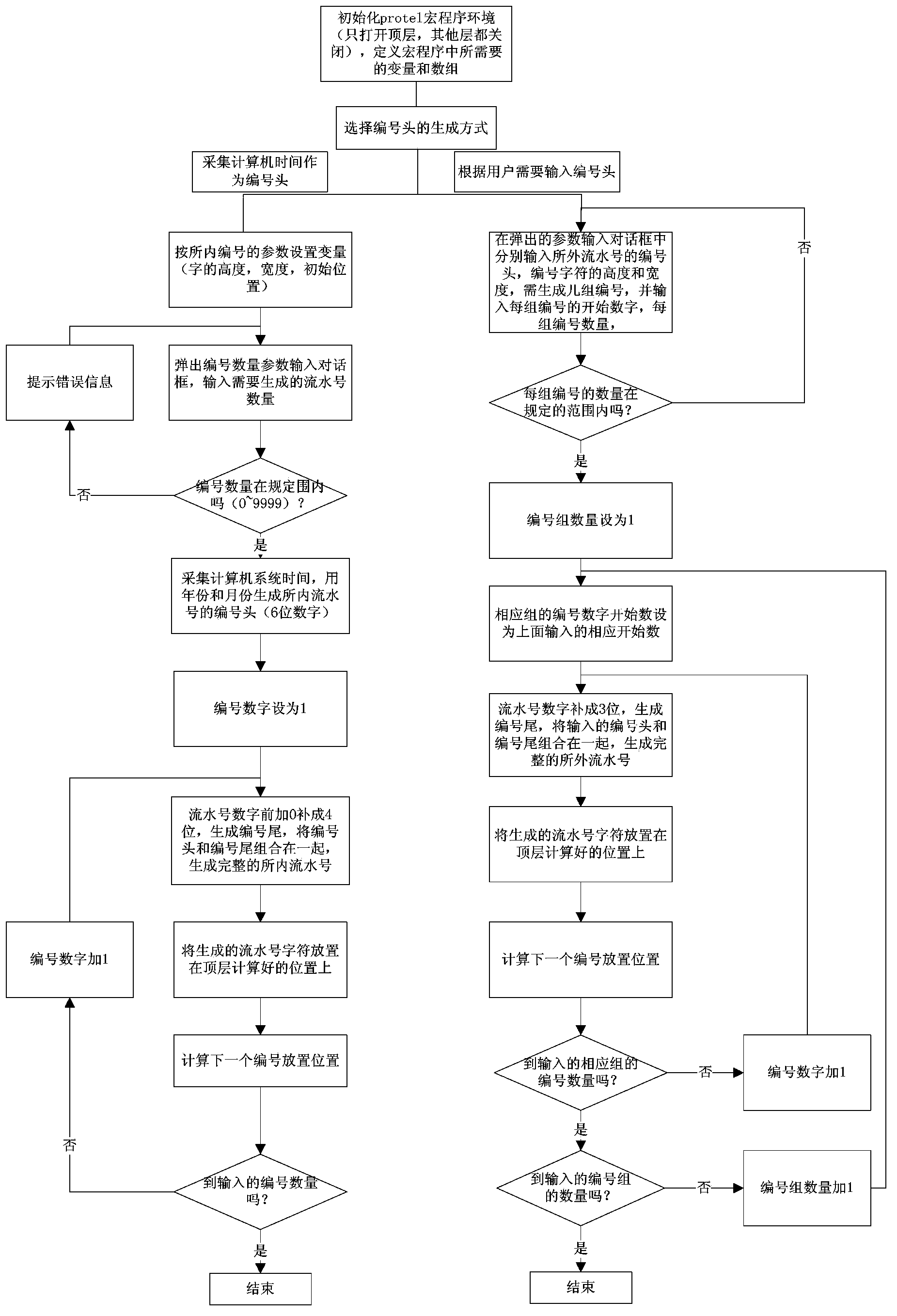 Method for automatically generating printed board running numbers