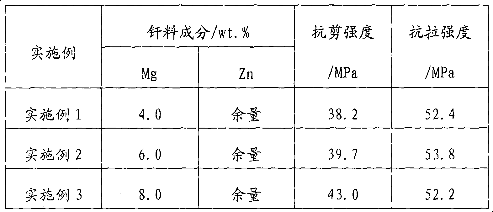 Zn-Mg magnesium alloy solder