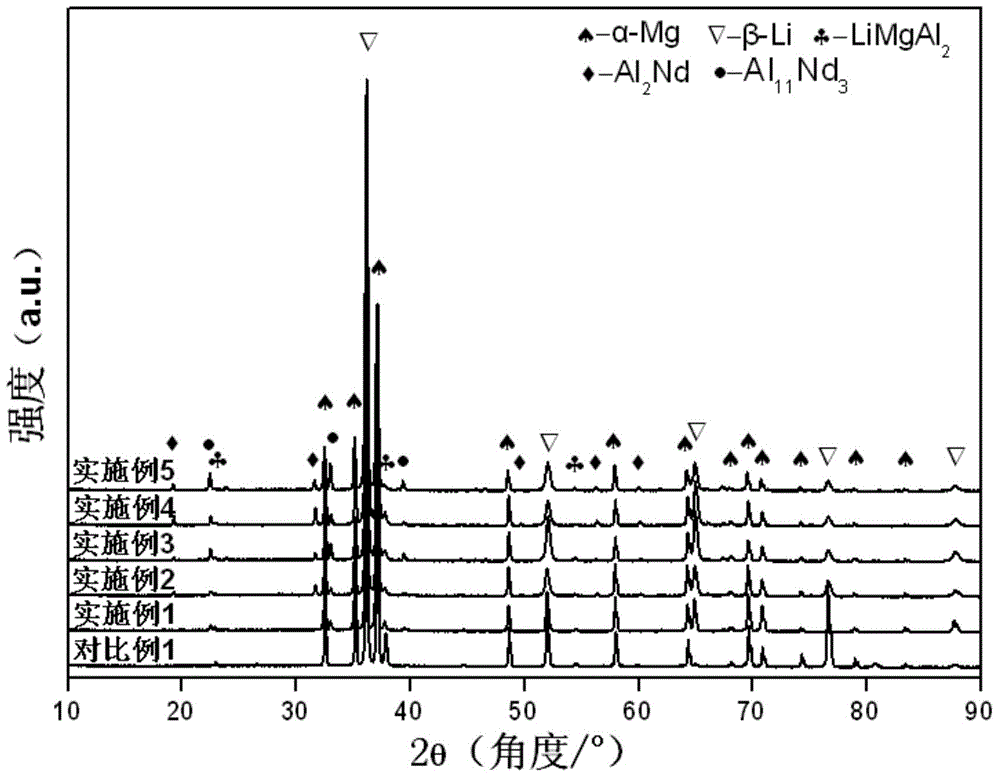 Magnesium-lithium-aluminum-neodymium alloy