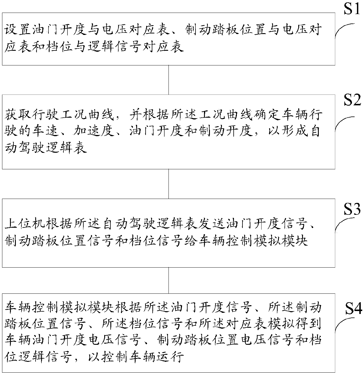 Automatic driving control method and system for performance testing of electric vehicle