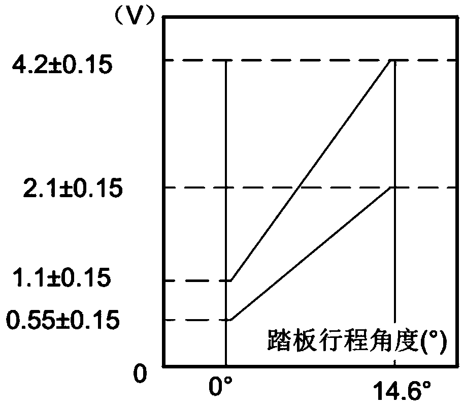 Automatic driving control method and system for performance testing of electric vehicle