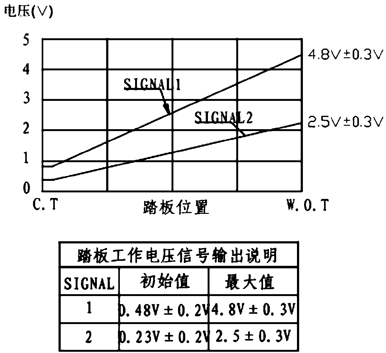 Automatic driving control method and system for performance testing of electric vehicle