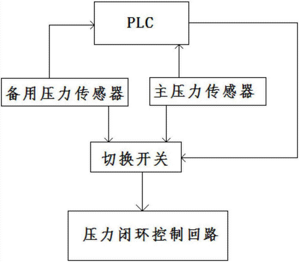 Pressure sensing device and control method of hydraulic electric control system