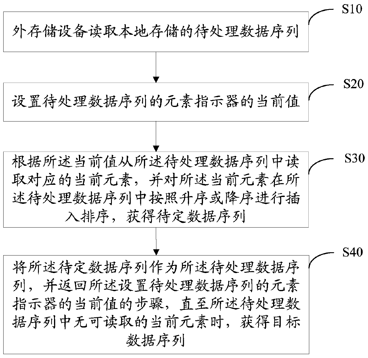 Insertion sorting method, system and device based on an external memory, and storage medium