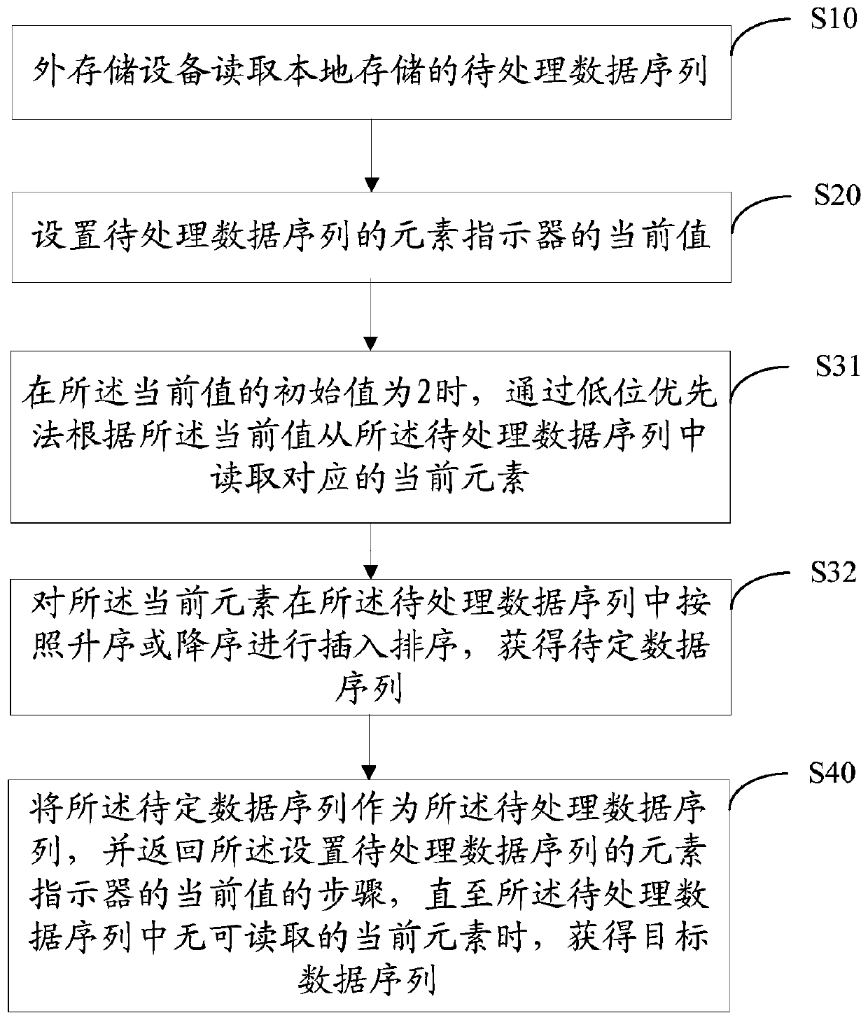 Insertion sorting method, system and device based on an external memory, and storage medium