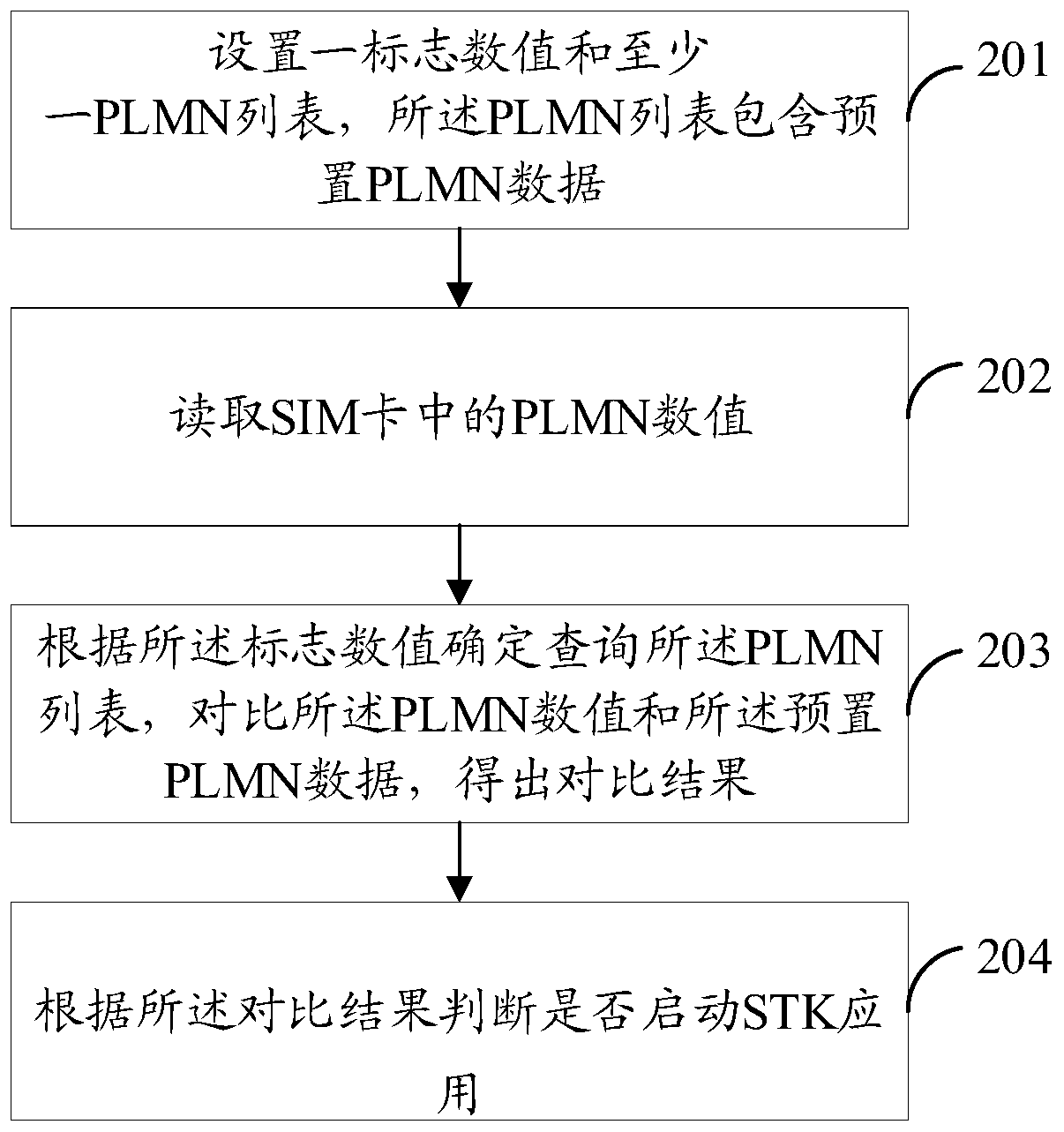 Method and device for limiting starting of STK application
