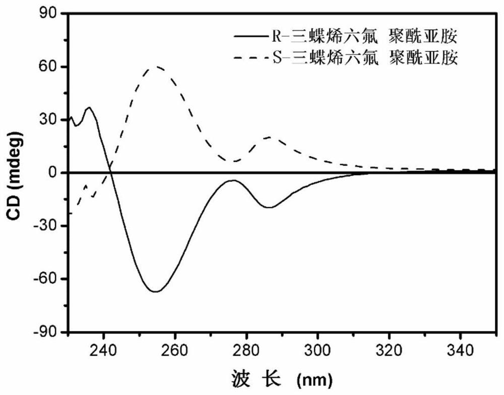 Chiral triptycene polyimide film and its preparation method and application of chiral molecular separation