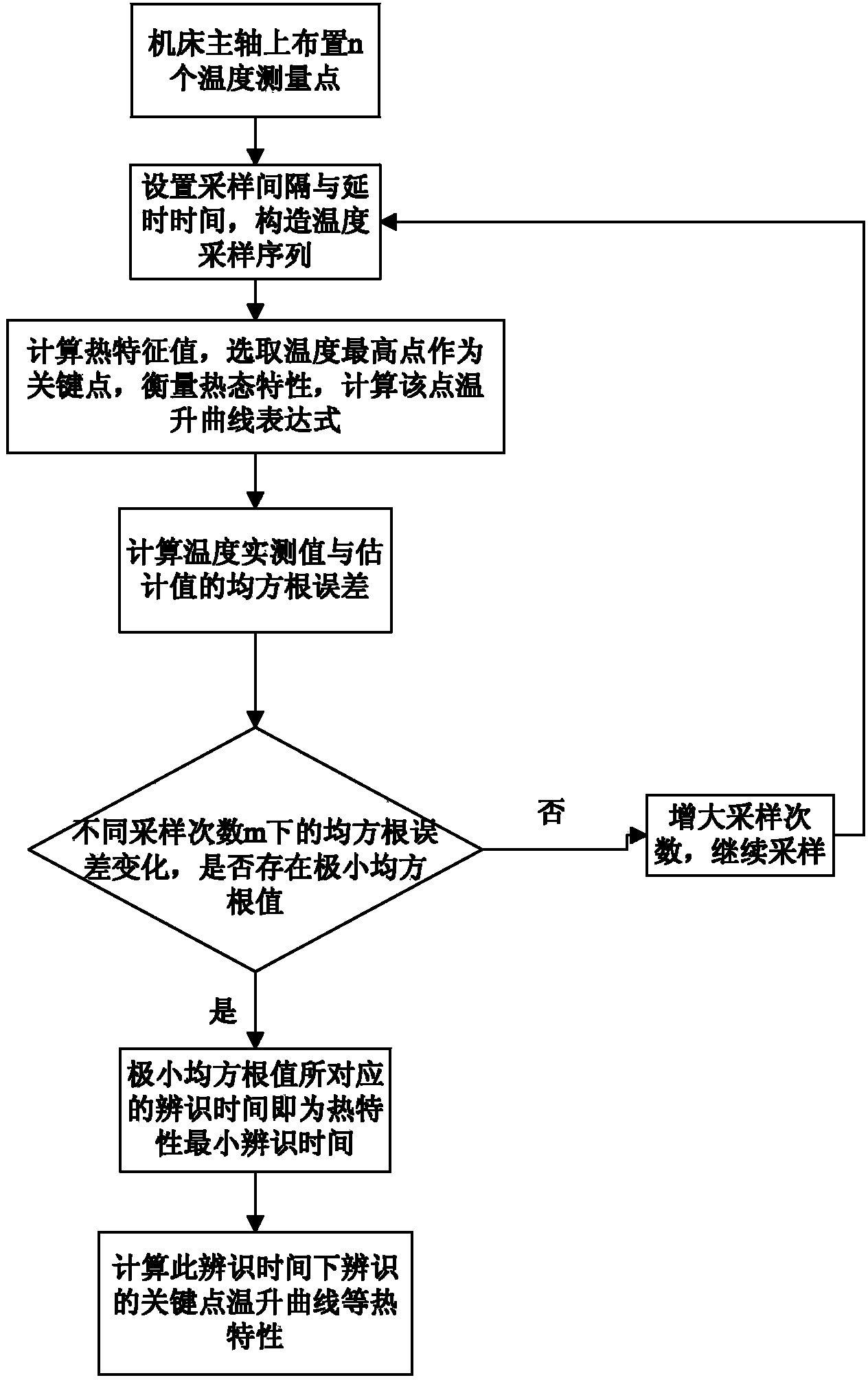 Method of quickly identifying thermal state characteristics of machine tool main shaft