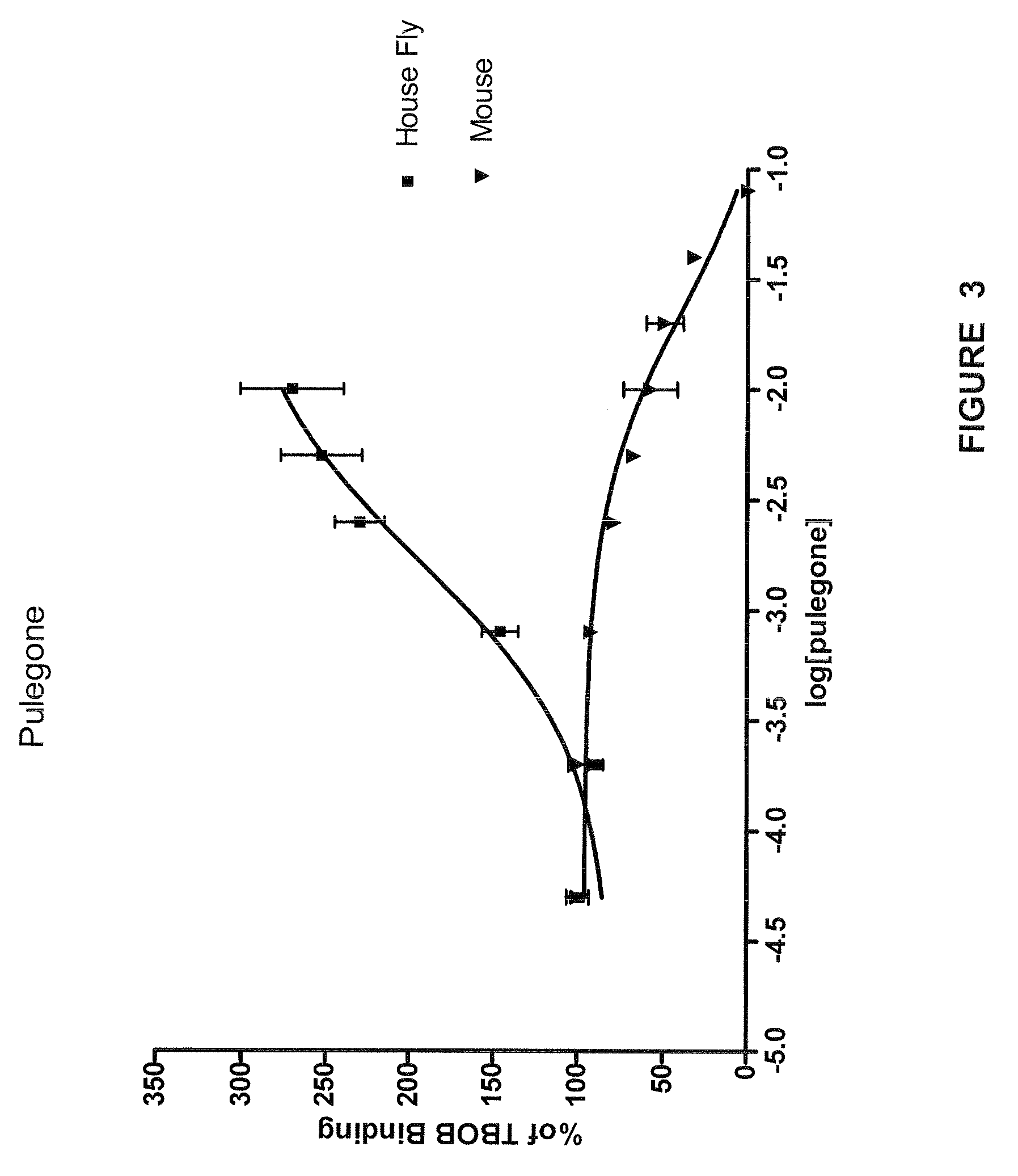 Pesticidal methods and compositions for modulating gaba receptors