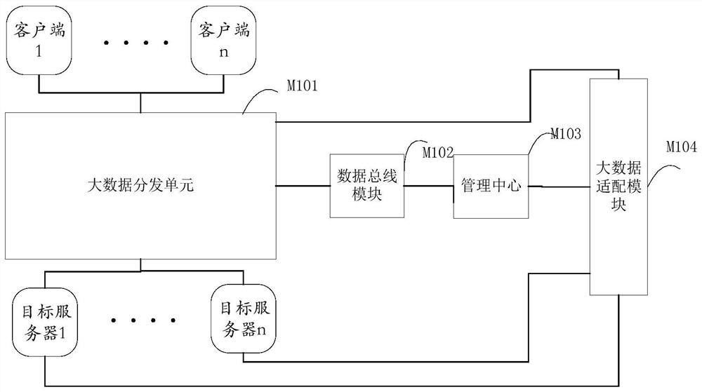 A system and method for distributing data in a big data platform