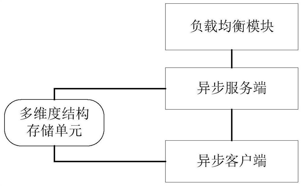 A system and method for distributing data in a big data platform