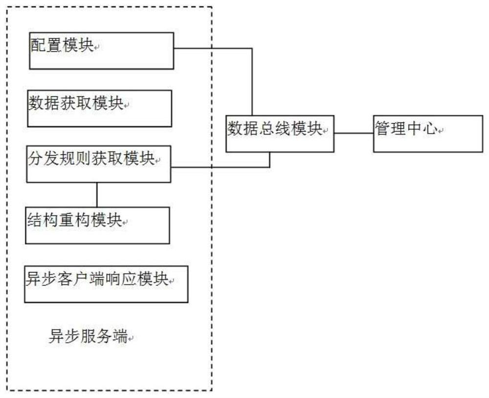 A system and method for distributing data in a big data platform