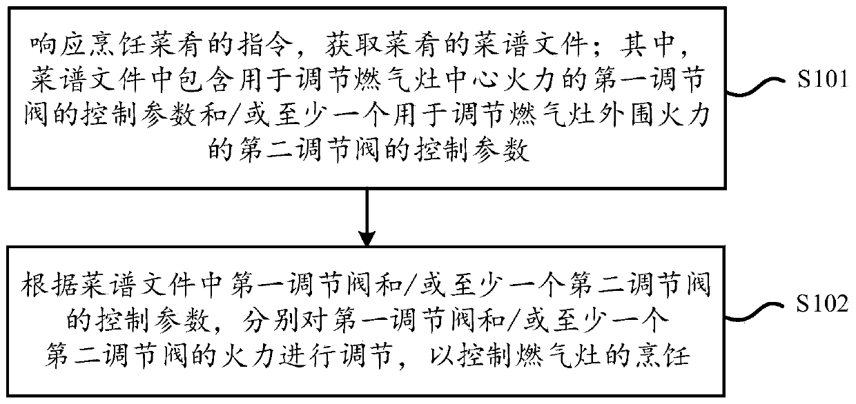 Method and device for cooking control of gas stove