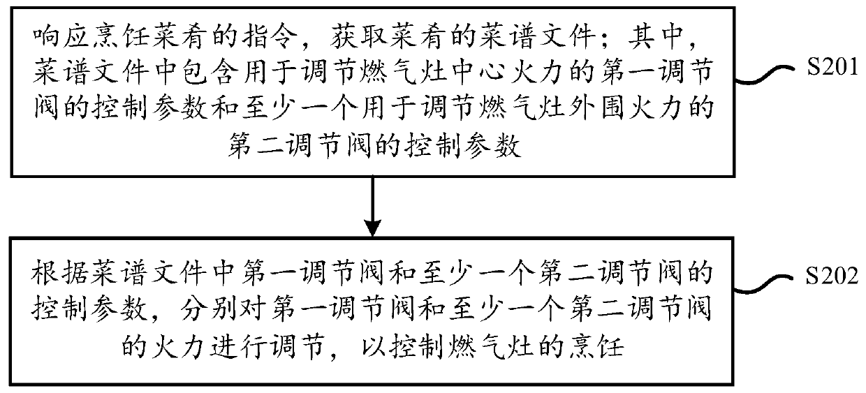 Method and device for cooking control of gas stove