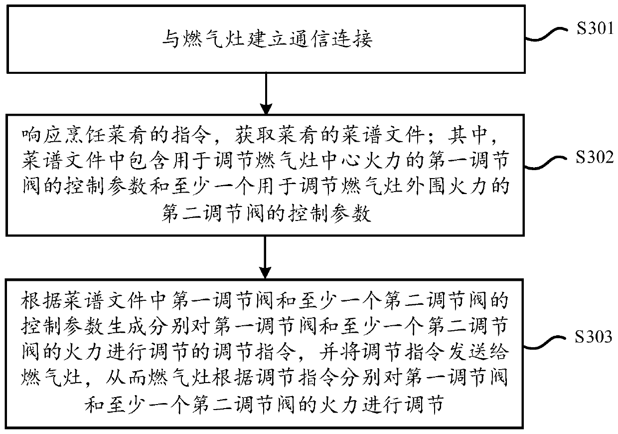 Method and device for cooking control of gas stove