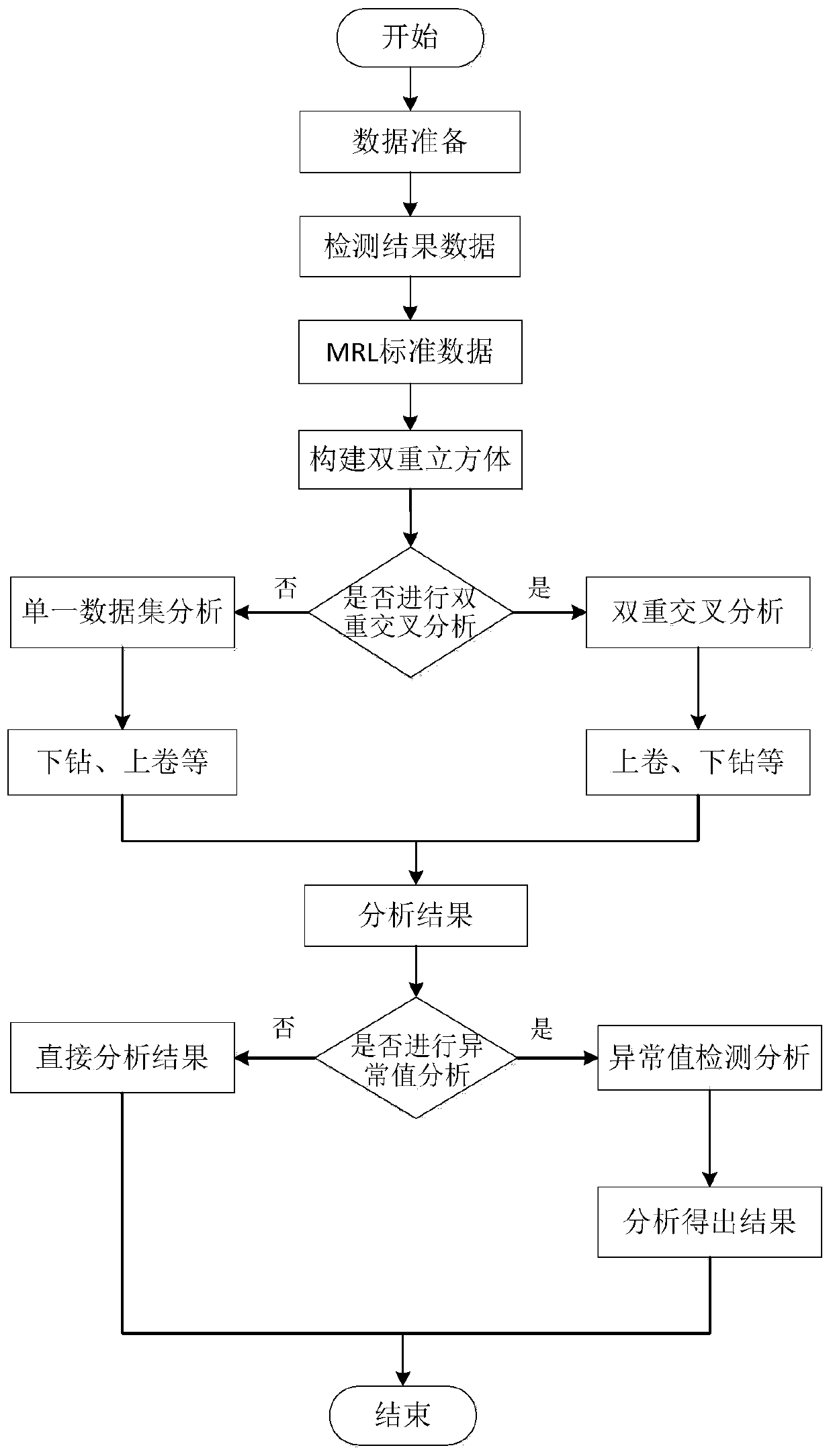 A multi-dimensional cross analysis method and system for pesticide residue data