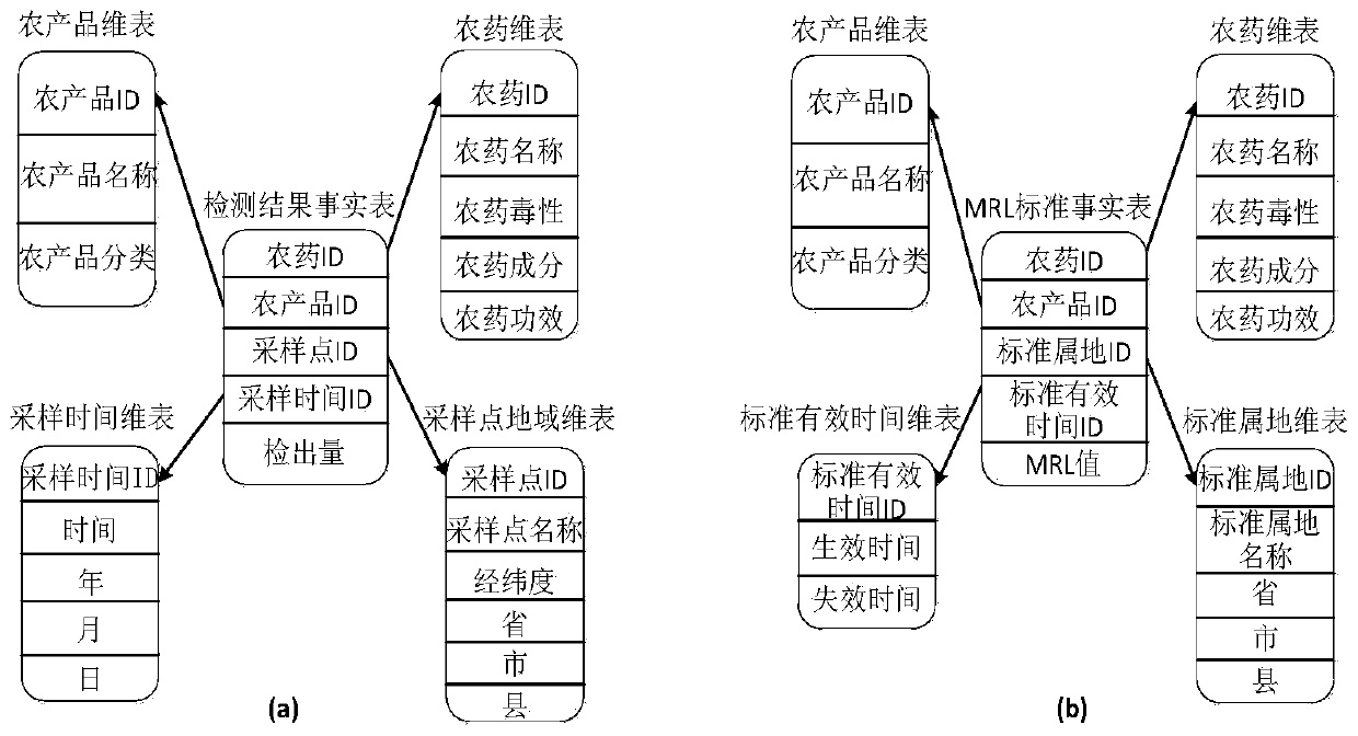 A multi-dimensional cross analysis method and system for pesticide residue data