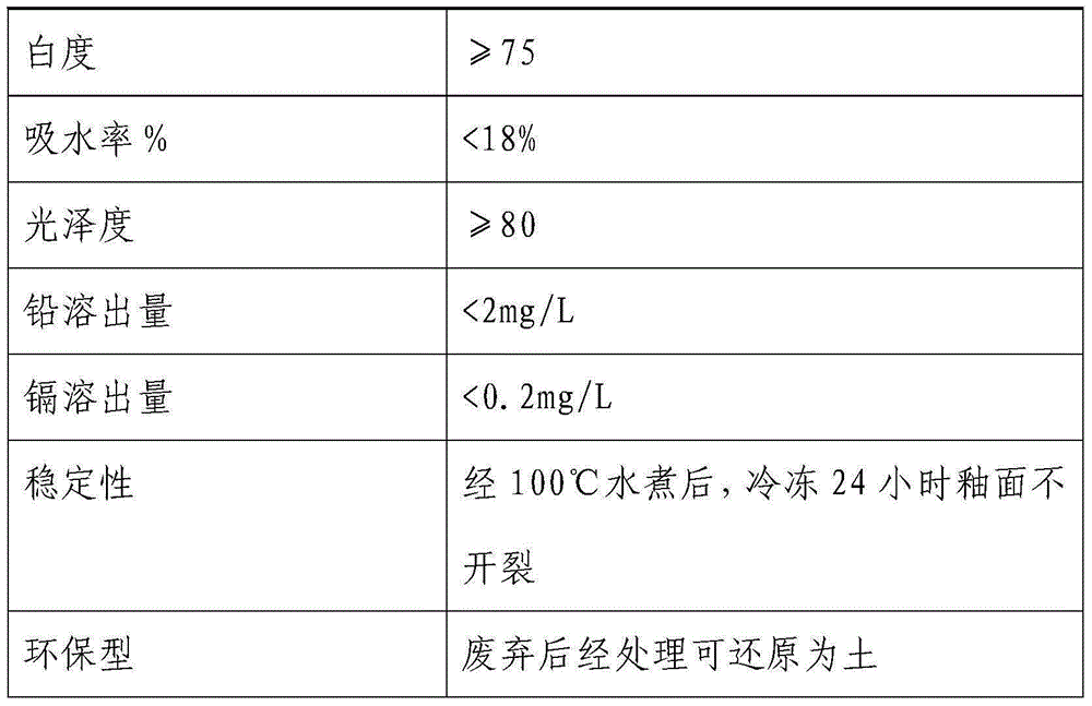 Formula and manufacturing method of once fired lightweight ceramics