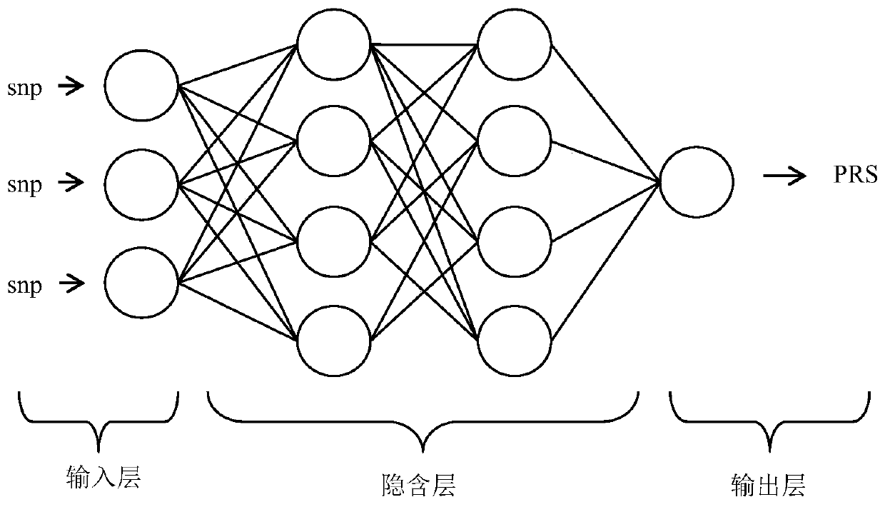 Method and system for obtaining polygene risk score based on deep learning model