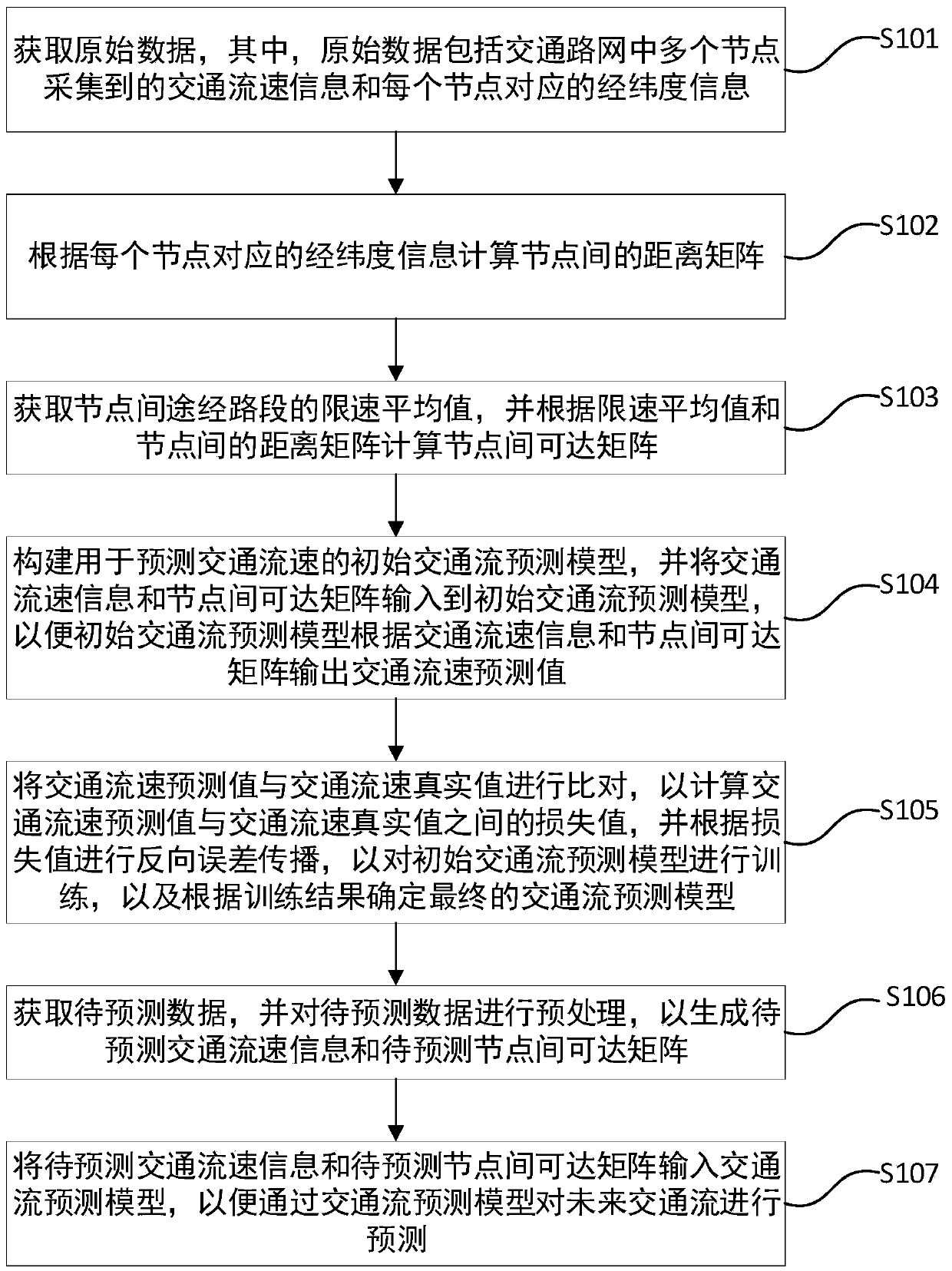 Graph convolutional neural network based urban traffic flow prediction method and medium