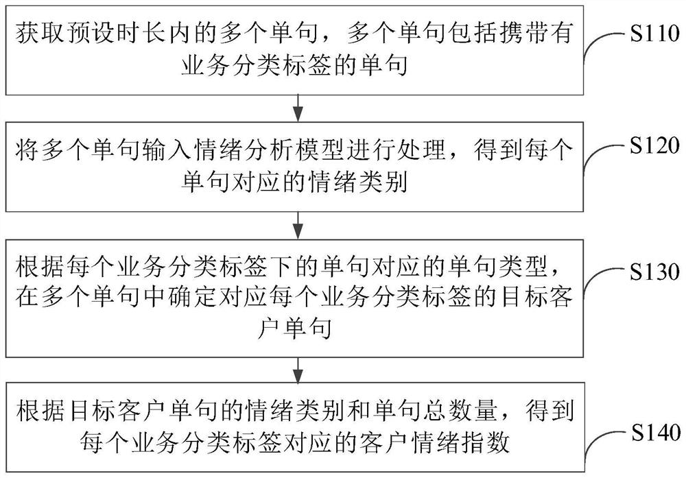 Emotion analysis method and device, electronic equipment and storage medium