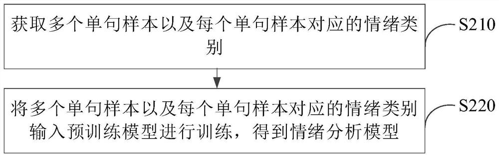 Emotion analysis method and device, electronic equipment and storage medium