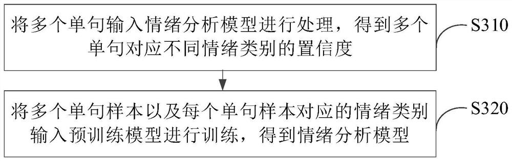 Emotion analysis method and device, electronic equipment and storage medium