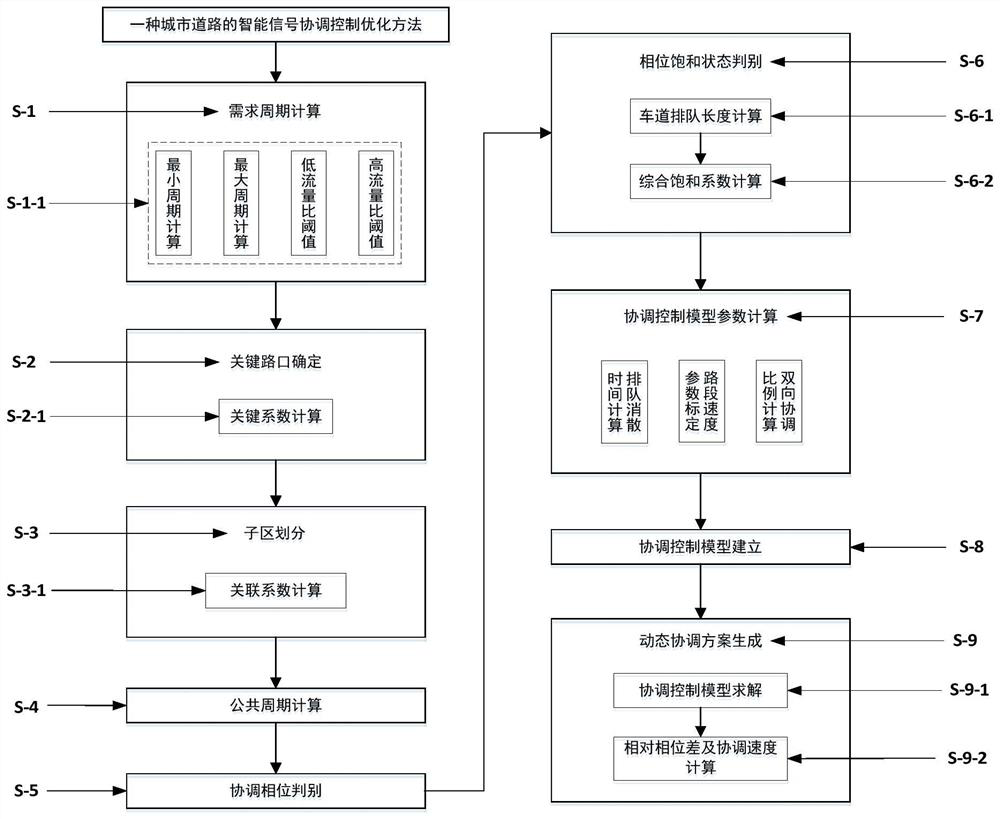 Intelligent signal coordination control optimization method for urban road