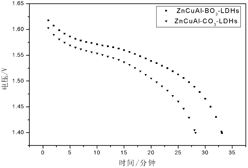 Method for using anionic zinc houghite for preparing zinc cathode of zinc-nickel secondary battery