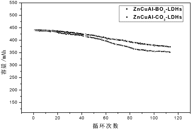 Method for using anionic zinc houghite for preparing zinc cathode of zinc-nickel secondary battery