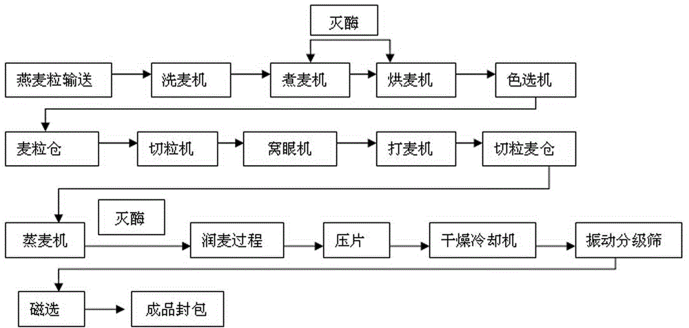 A manufacturing method for oatmeal