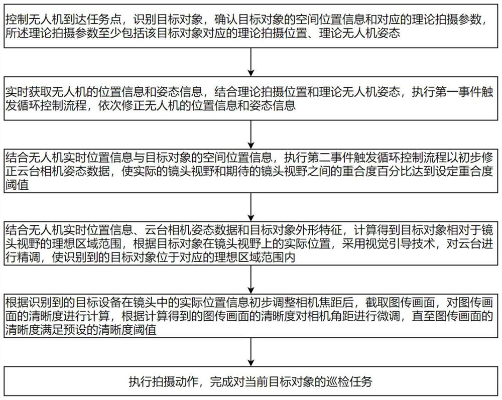 Adaptive imaging quality optimization method for UAV autonomous inspection of transmission lines