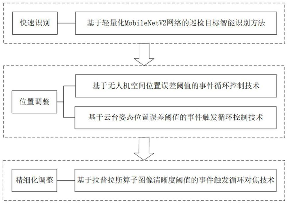 Adaptive imaging quality optimization method for UAV autonomous inspection of transmission lines