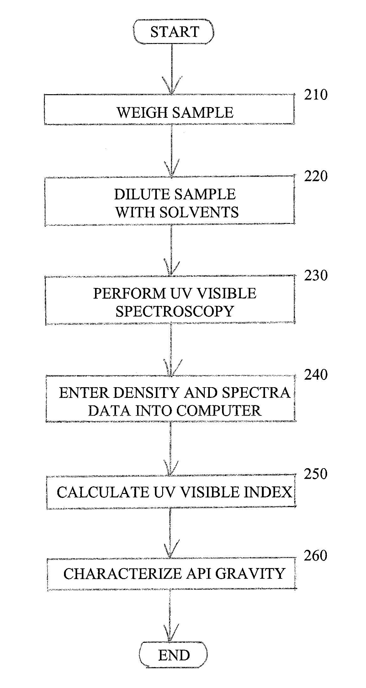 Characterization of crude oil by ultraviolet visible spectroscopy