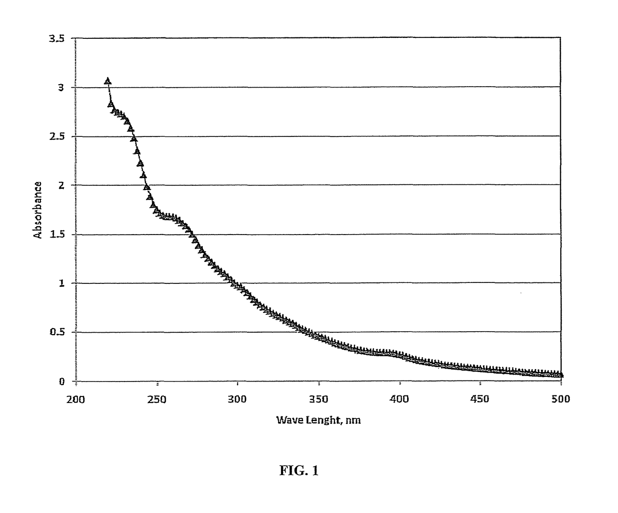 Characterization of crude oil by ultraviolet visible spectroscopy