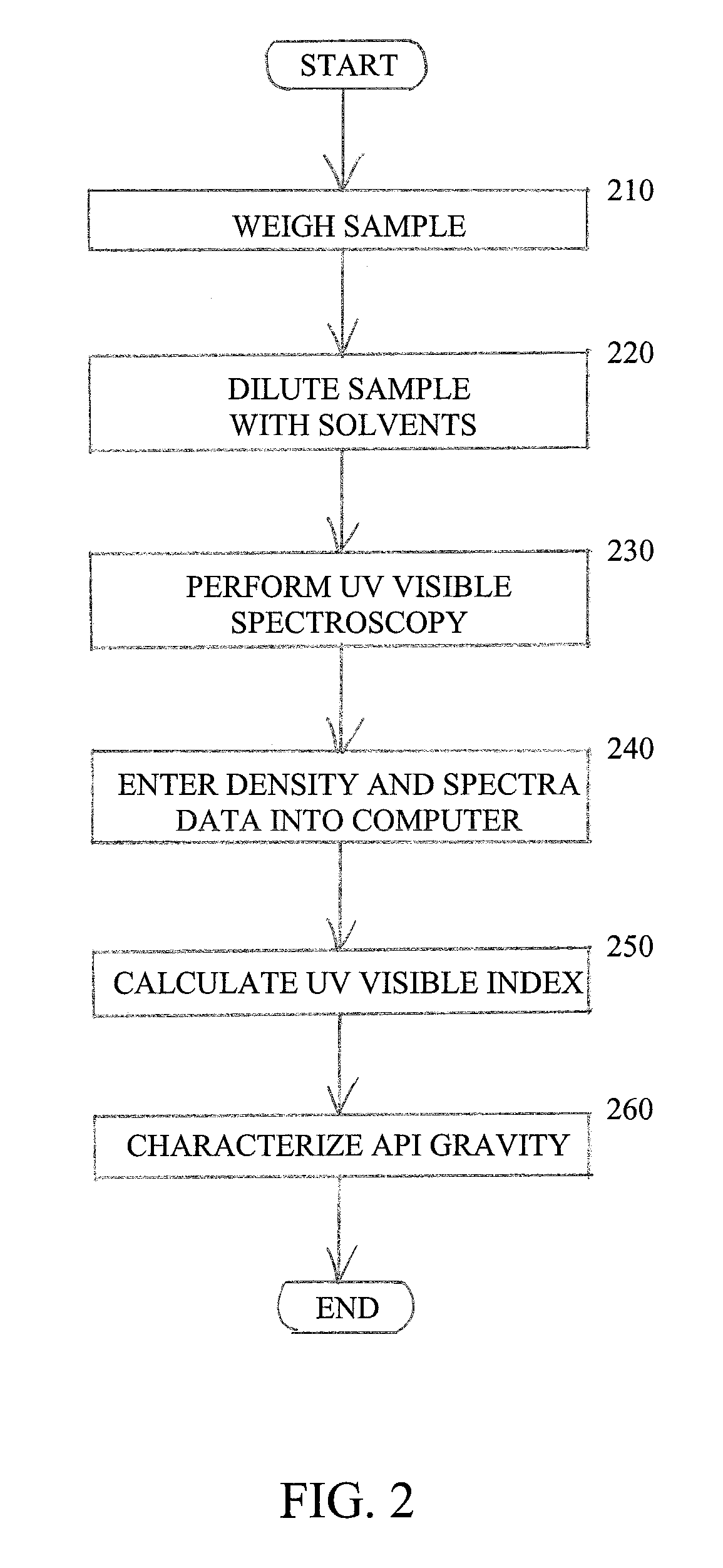 Characterization of crude oil by ultraviolet visible spectroscopy