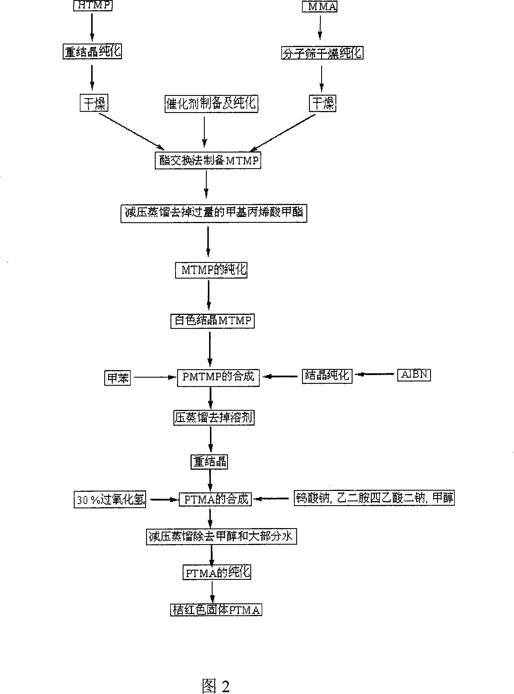 Synthesis of organic free radical polyalcohol PTMA anode material of lithium secondary battery and uses of the same