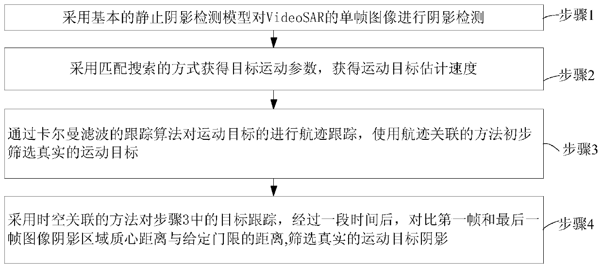 Time-space correlation-based Video SAR moving target detection method