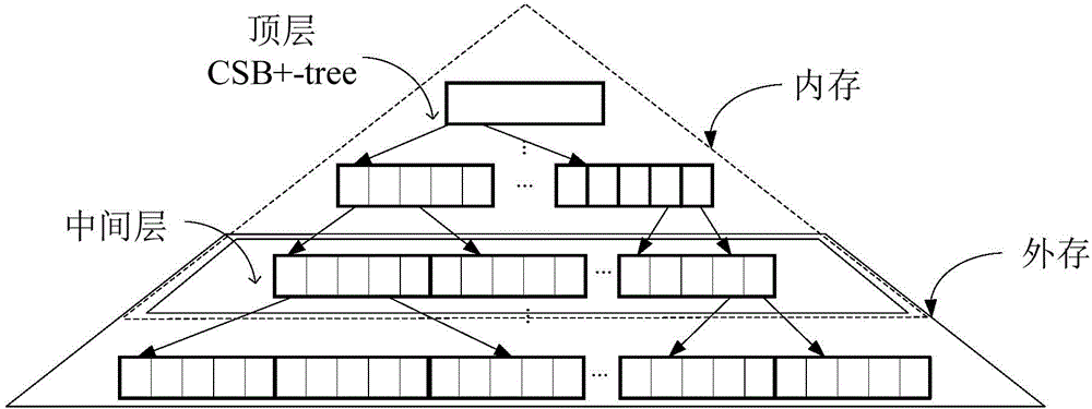 Hybrid index structure with storage perception