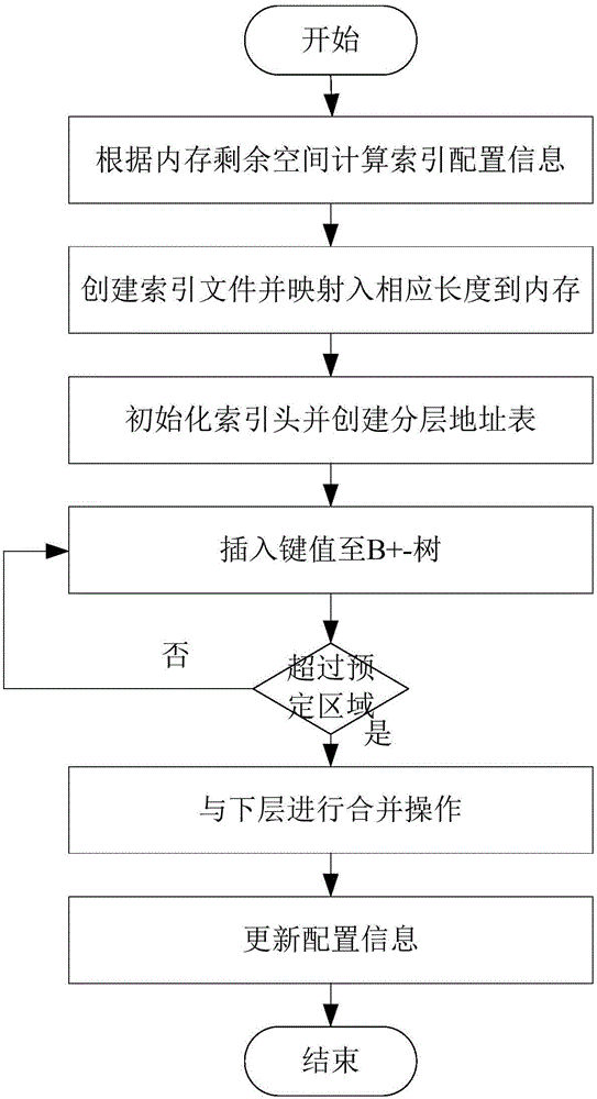 Hybrid index structure with storage perception